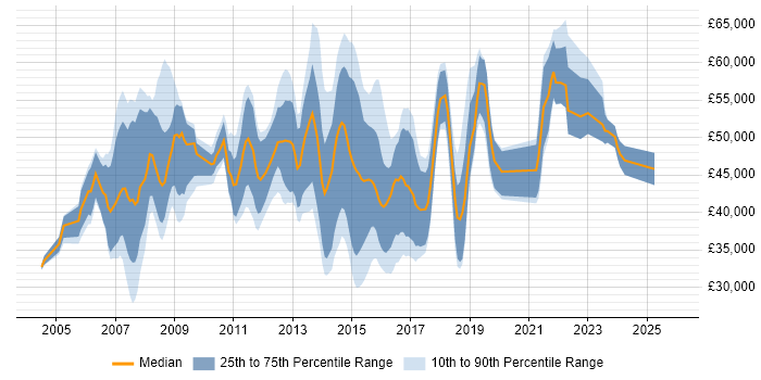 Salary distribution trend for PMO Project Manager job vacancies in the UK excluding London