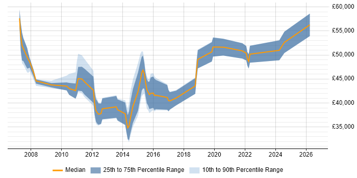 Salary distribution trend for PMO Specialist job vacancies in the UK excluding London