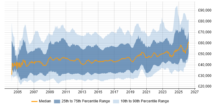 Salary distribution trend for jobs in the UK excluding London citing PMO