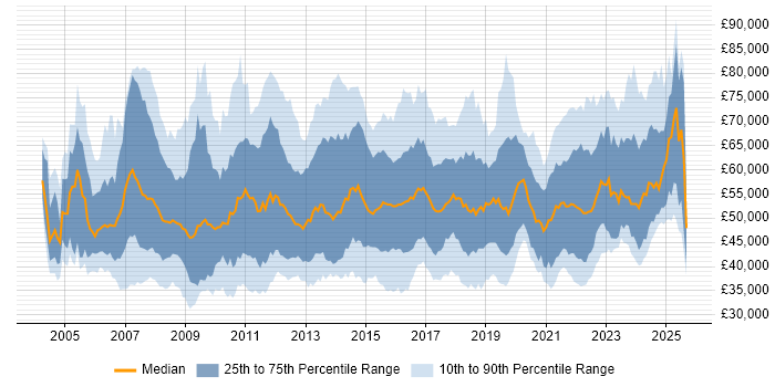 Salary distribution trend for jobs in the UK excluding London citing PMP Salary distribution trend for jobs in the UK excluding London citing PMP