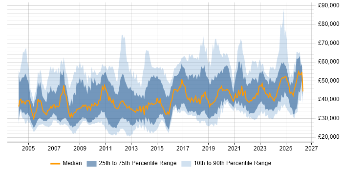 Salary distribution trend for jobs in the UK excluding London citing Police