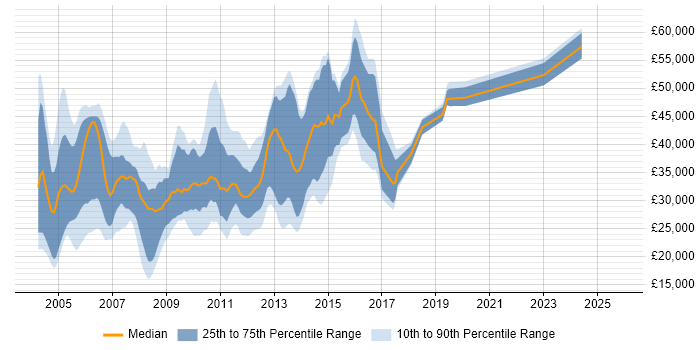 Salary distribution trend for jobs in the UK excluding London citing POP3