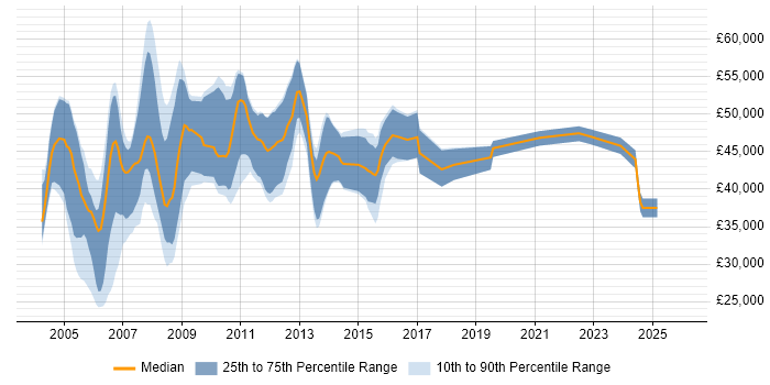 Salary distribution trend for Portal Developer job vacancies in the UK excluding London