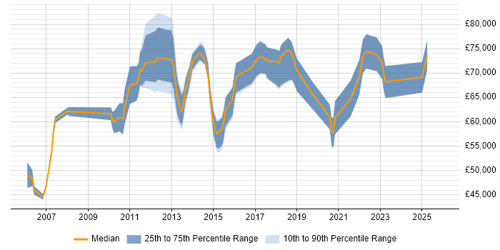 Salary distribution trend for Portfolio Delivery Manager job vacancies in the UK excluding London