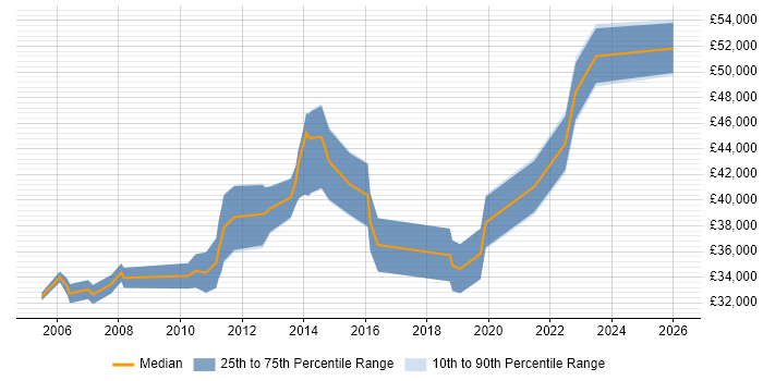 Salary distribution trend for Portfolio Management Analyst job vacancies in the UK excluding London