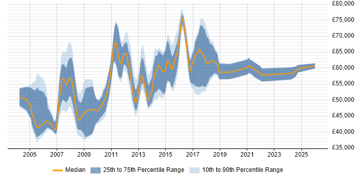 Salary distribution trend for Portfolio Project Manager job vacancies in the UK excluding London