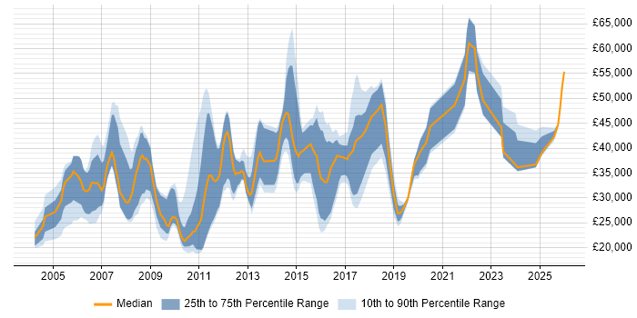 Salary distribution trend for jobs in the UK excluding London citing Portuguese Language