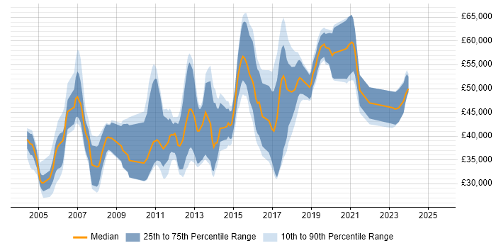 Salary distribution trend for jobs in the UK excluding London citing POSIX