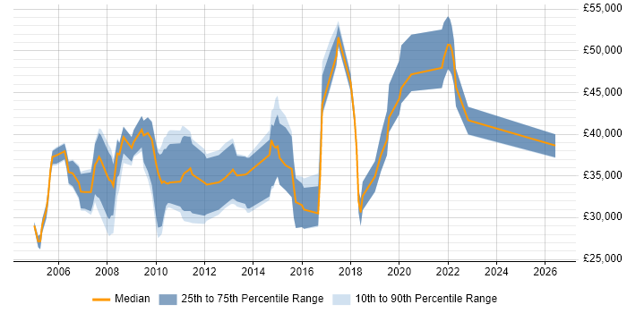 Salary distribution trend for jobs in the UK excluding London citing Post-Campaign Analysis