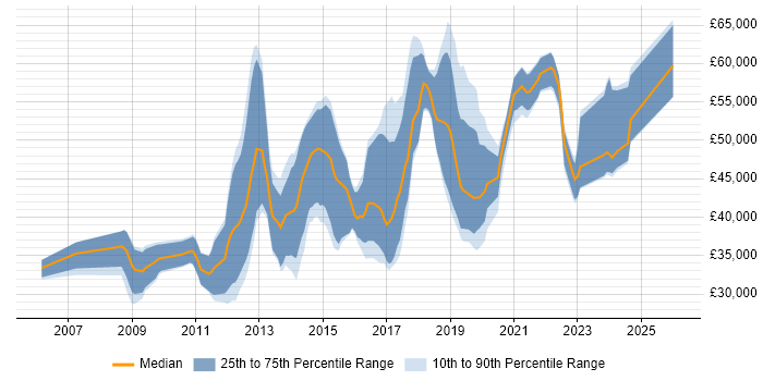 Salary distribution trend for jobs in the UK excluding London citing PostGIS
