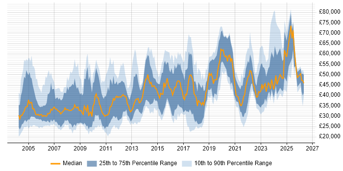 Salary distribution trend for jobs in the UK excluding London citing Postgraduate