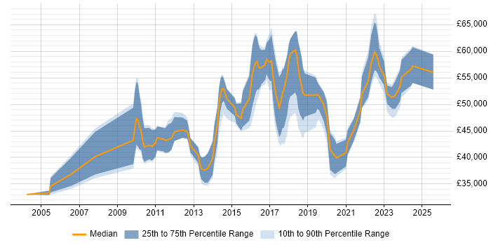 Salary distribution trend for PostgreSQL DBA job vacancies in the UK excluding London