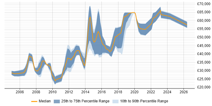 Salary distribution trend for PostgreSQL Developer job vacancies in the UK excluding London