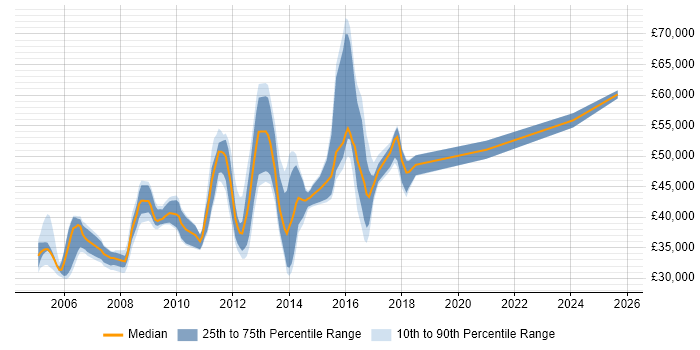 Salary distribution trend for jobs in the UK excluding London citing Postilion Salary distribution trend for jobs in the UK excluding London citing Postilion