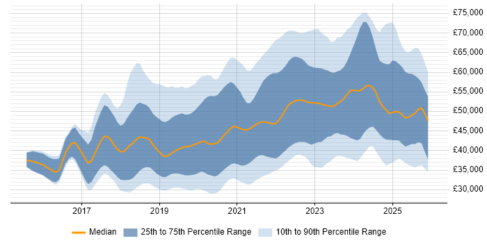 Salary distribution trend for jobs in the UK excluding London citing Postman