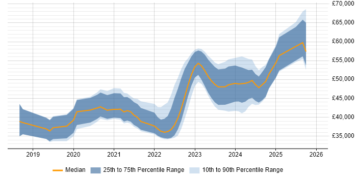 Salary distribution trend for Power Apps Developer job vacancies in the UK excluding London