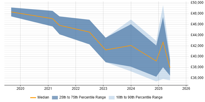 Salary distribution trend for Power Apps Engineer job vacancies in the UK excluding London