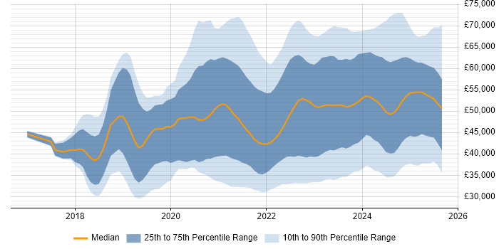 Salary distribution trend for jobs in the UK excluding London citing Power Automate