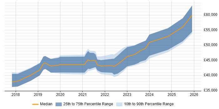 Salary distribution trend for Power BI Specialist job vacancies in the UK excluding London