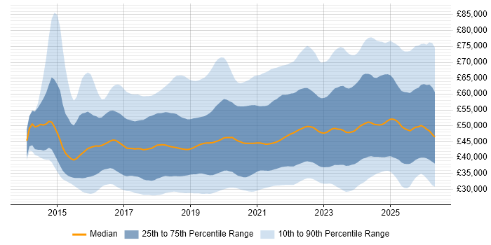 Salary distribution trend for jobs in the UK excluding London citing Power BI