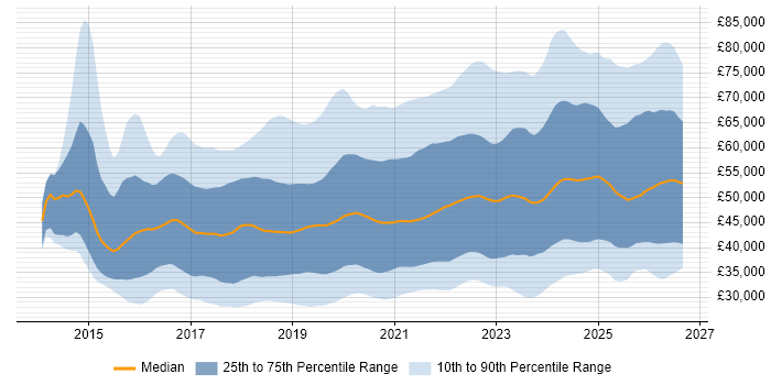 Salary distribution trend for jobs in the UK excluding London citing Power Platform