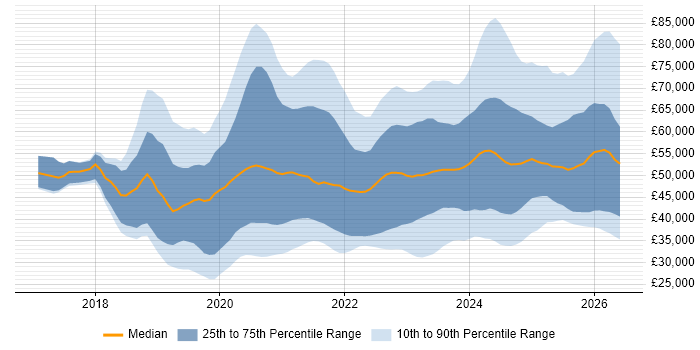 Salary distribution trend for jobs in the UK excluding London citing PowerApps