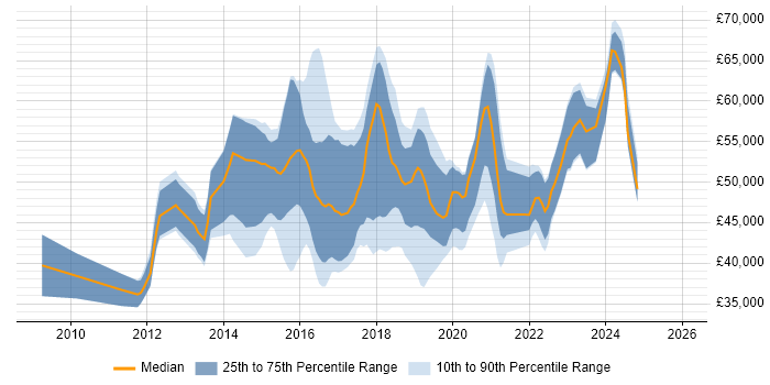 Salary distribution trend for PowerShell Engineer job vacancies in the UK excluding London