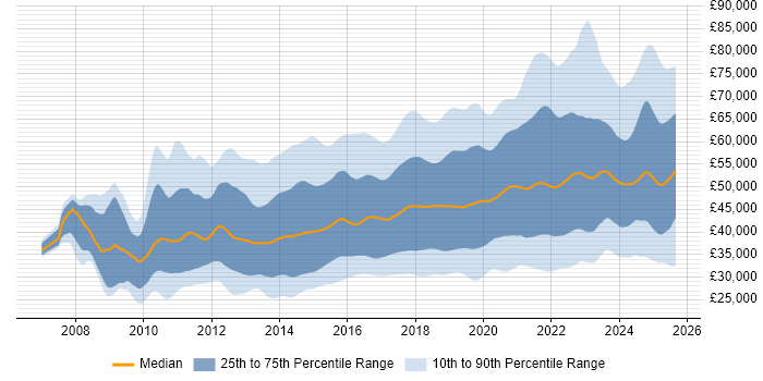 Salary distribution trend for jobs in the UK excluding London citing PowerShell