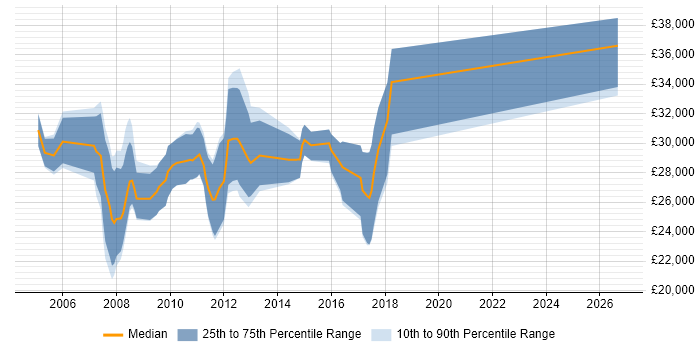 Salary distribution trend for PPC Consultant job vacancies in the UK excluding London