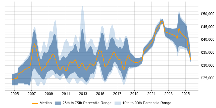 Salary distribution trend for PPC Manager job vacancies in the UK excluding London