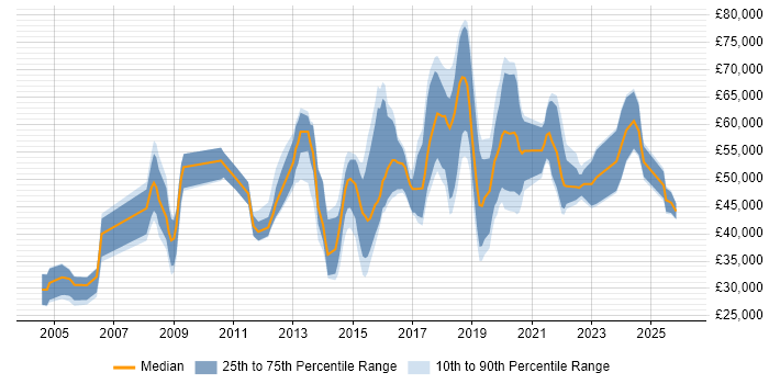 Salary distribution trend for jobs in the UK excluding London citing Predictive Analysis