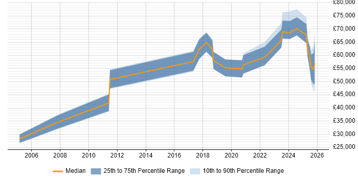 Salary distribution trend for jobs in the UK excluding London citing Predictive Maintenance