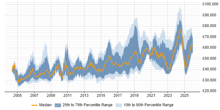 Salary distribution trend for jobs in the UK excluding London citing Predictive Modelling