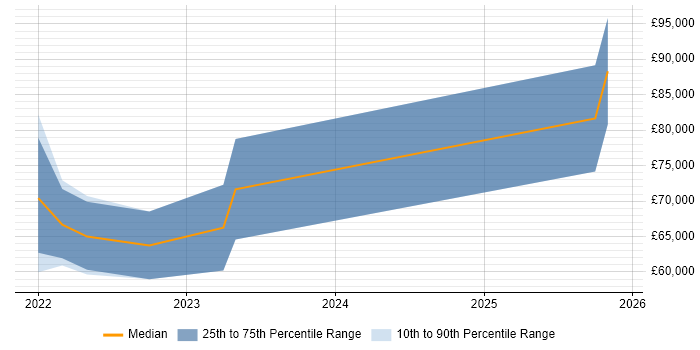 Salary distribution trend for jobs in the UK excluding London citing Prefect