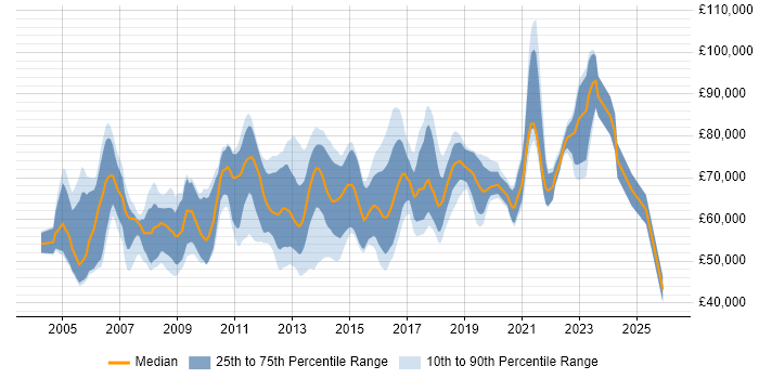 Salary distribution trend for Presales Solution Architect job vacancies in the UK excluding London