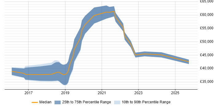 Salary distribution trend for jobs in the UK excluding London citing Prescriptive Analytics