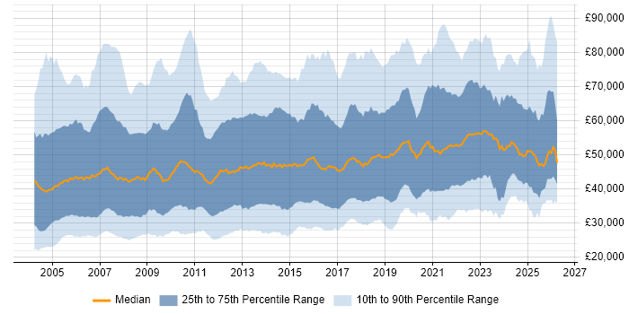 Salary distribution trend for jobs in the UK excluding London citing Presentation Skills