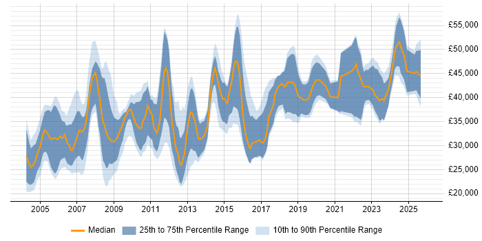 Salary distribution trend for Pricing Analyst job vacancies in the UK excluding London
