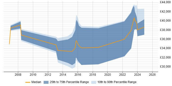 Salary distribution trend for Pricing Data Analyst job vacancies in the UK excluding London