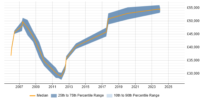Salary distribution trend for Pricing Specialist job vacancies in the UK excluding London