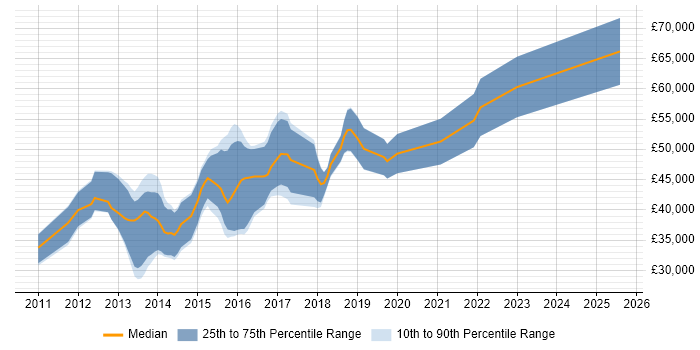 Salary distribution trend for jobs in the UK excluding London citing PrimeFaces
