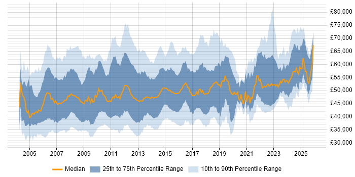 Salary distribution trend for jobs in the UK excluding London citing PRINCE2 Practitioner