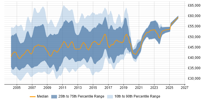 Salary distribution trend for PRINCE2 Project Manager job vacancies in the UK excluding London