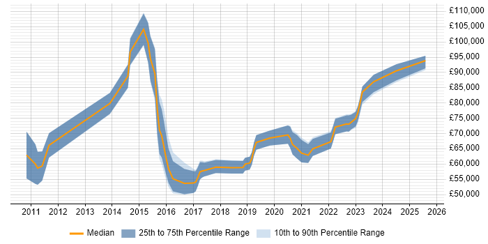 Salary distribution trend for Principal Cloud Engineer job vacancies in the UK excluding London Salary distribution trend for Principal Cloud Engineer job vacancies in the UK excluding London