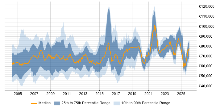 Salary distribution trend for Principal Consultant job vacancies in the UK excluding London