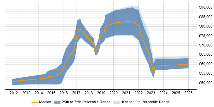 Salary distribution trend for Principal Data Scientist job vacancies in the UK excluding London