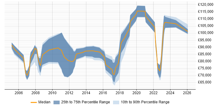 Salary distribution trend for Principal Enterprise Architect job vacancies in the UK excluding London
