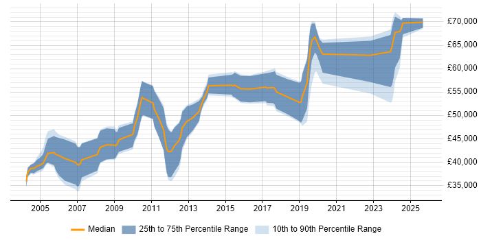 Salary distribution trend for Principal Hardware Engineer job vacancies in the UK excluding London