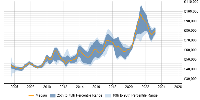 Salary distribution trend for Principal Java Developer job vacancies in the UK excluding London