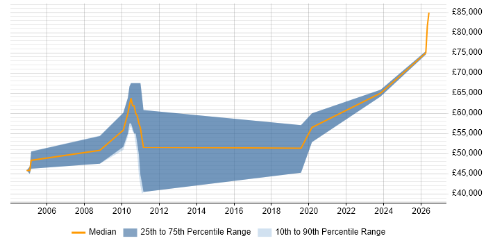Salary distribution trend for Principal Modelling Engineer job vacancies in the UK excluding London